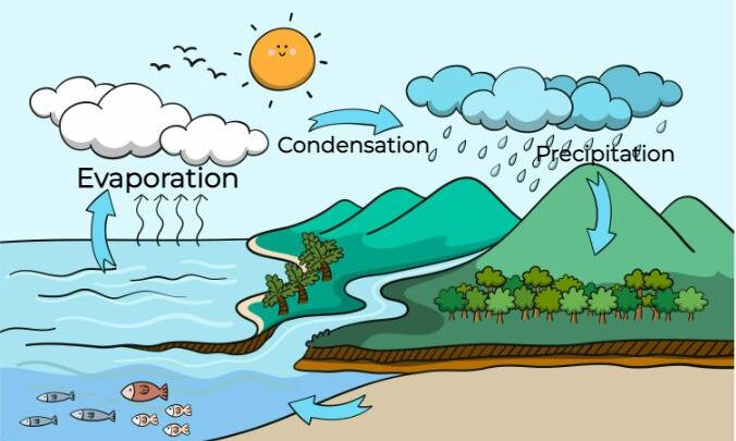 Evaporation And Factors Affecting Evaporation