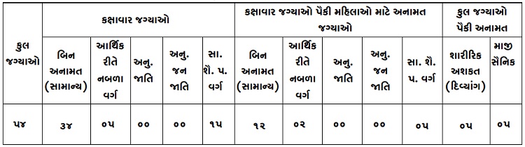 GSSSB Junior Scientific Assistant GERI Recruitment 2025 Vacancy Detail