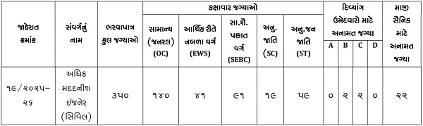 GPSSB AAE Civil Vacancy Details 2025