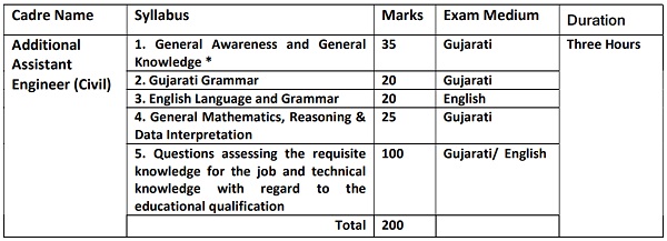GPSSB Additional Assistant Engineer Civil Exam Pattern 2025