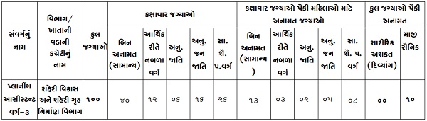 GSSSB Planning Assistant Vacancy Details 2025