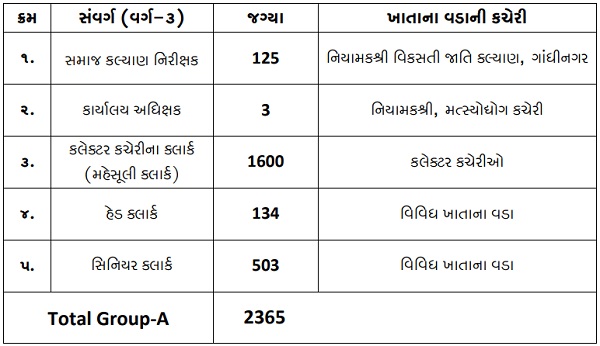 GSSSB CCE Group A Vacancy Details 2026