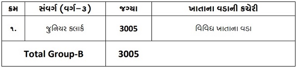 GSSSB CCE Group B Vacancy Details 2026