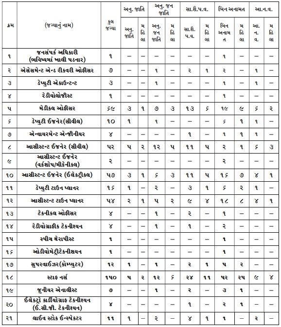 SMC Bharti 2026 Vacancy Details