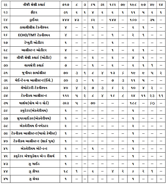 SMC Bharti Vacancy Details 2026